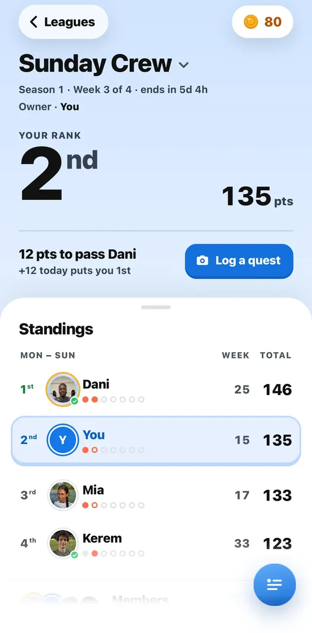 Standings: Dani 146, You 135, Mia 133, Kerem 123. 12 points to pass Dani.